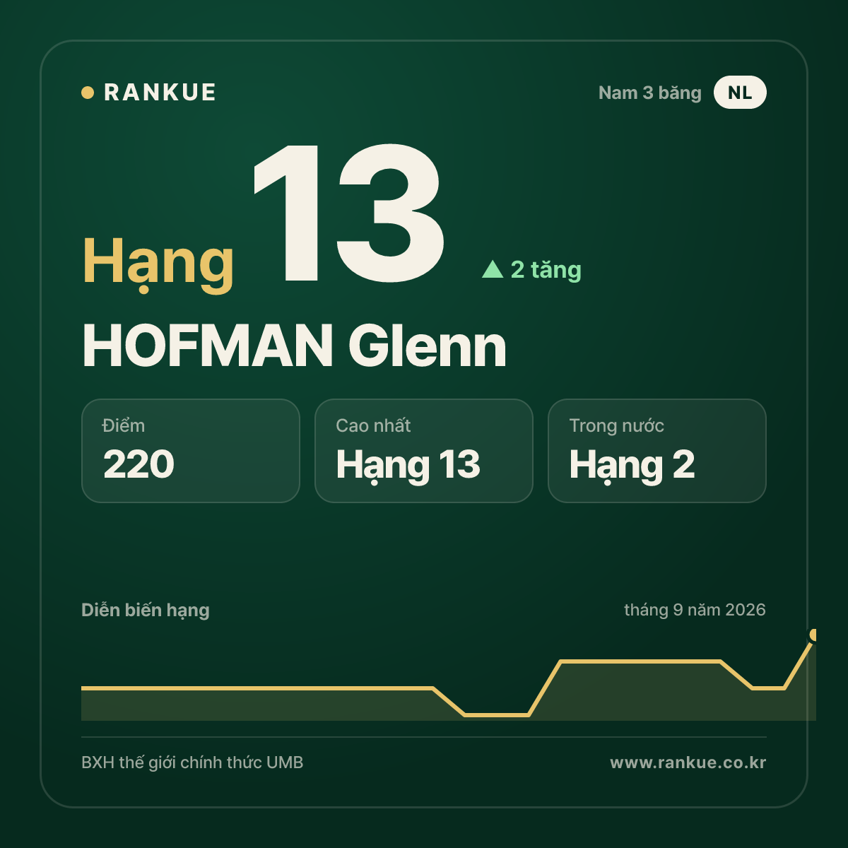 HOFMAN Glenn — hạng 13
