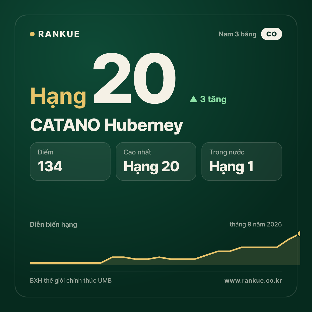 CATANO Huberney — hạng 20