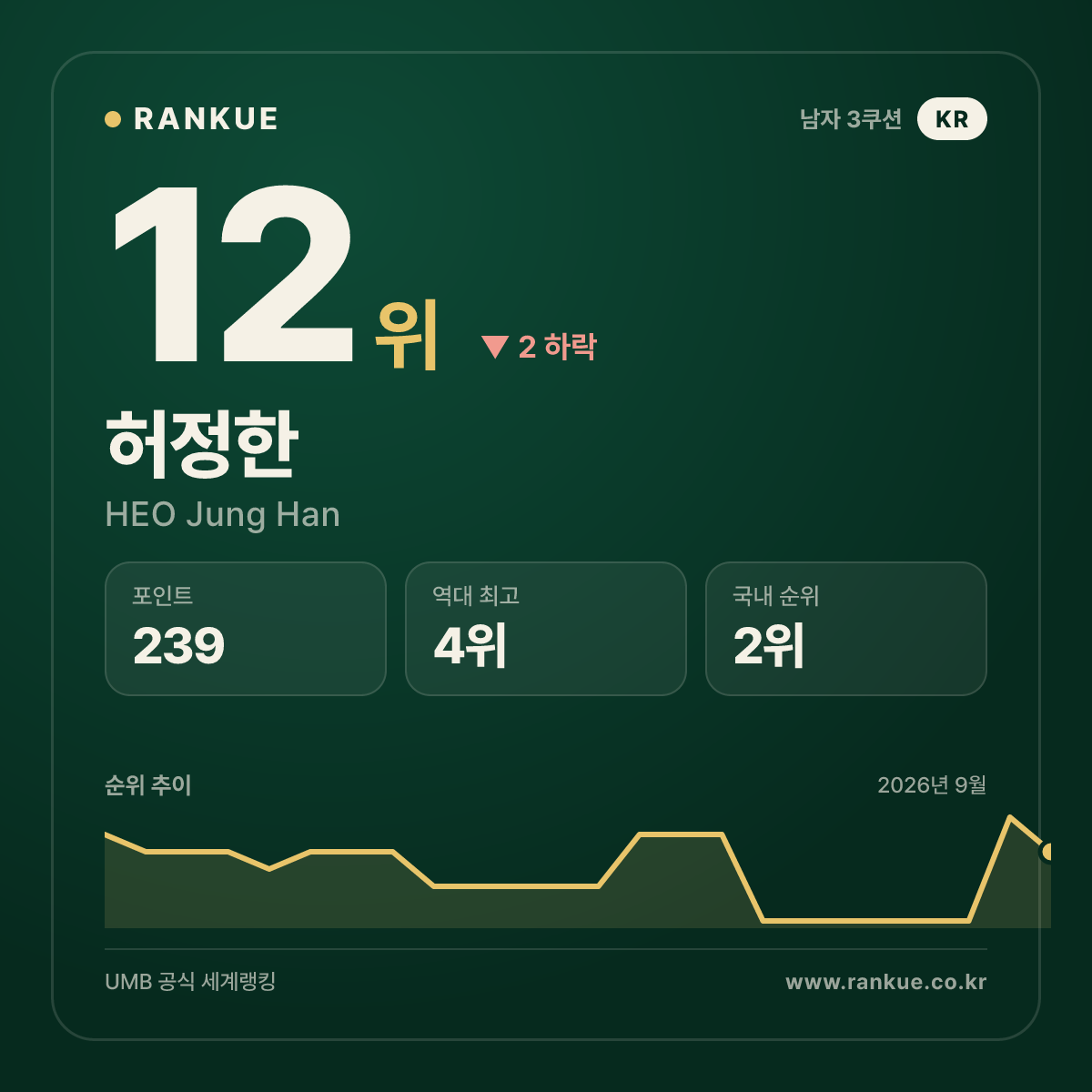 2024 앙카라 3쿠션 월드컵 최다 랭킹 포인트 80점 허정한 (HEO Jung Han) — 3쿠션 남자 세계랭킹 선수 카드