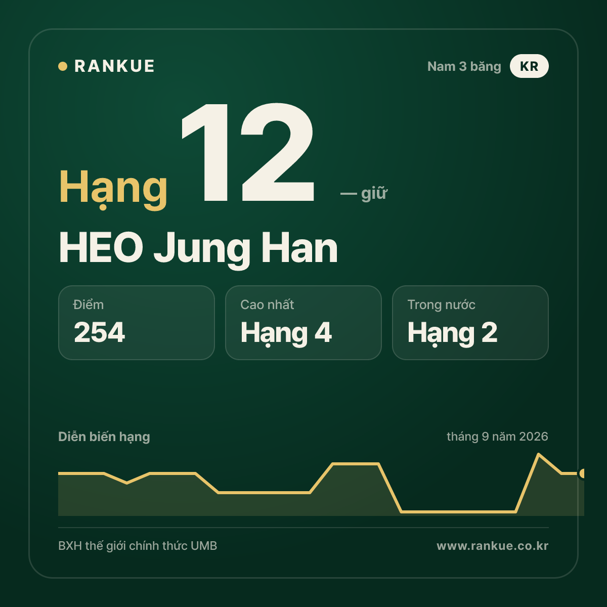 HEO Jung Han — hạng 12
