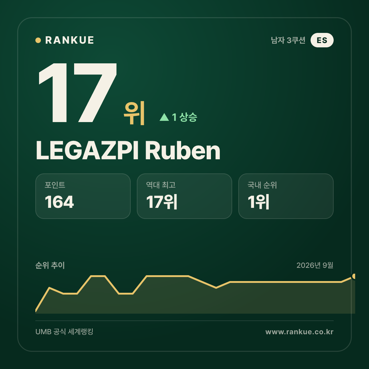 스페인 최고 순위 LEGAZPI Ruben — 3쿠션 남자 세계랭킹 17위