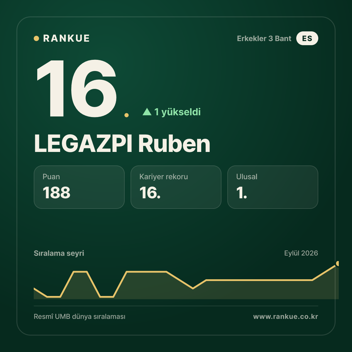 LEGAZPI Ruben — 16.