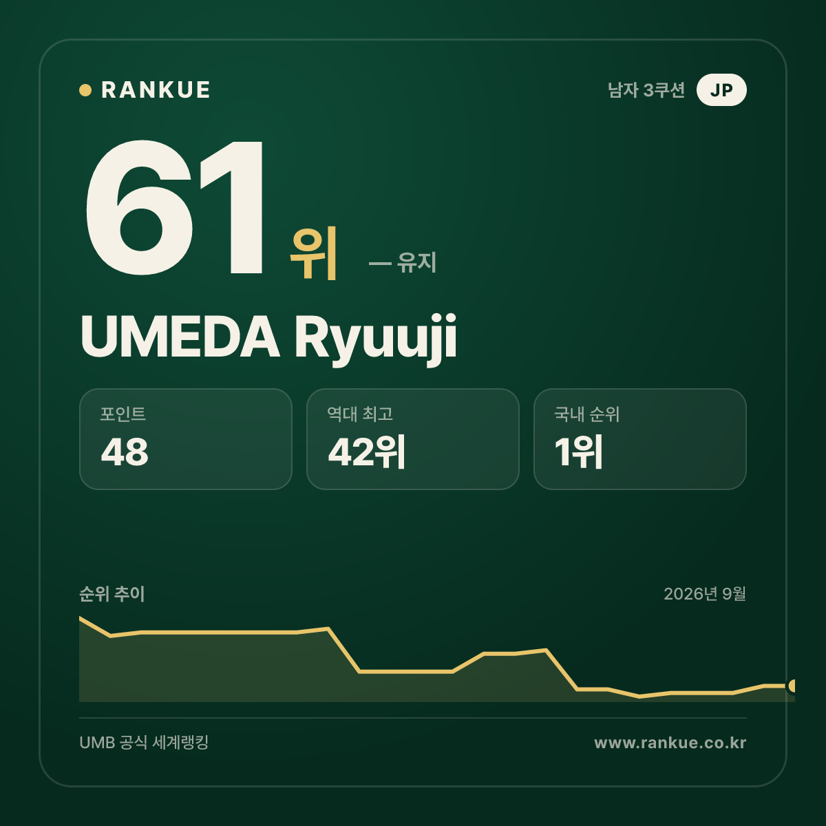 일본 최고 순위 UMEDA Ryuuji — 3쿠션 남자 세계랭킹 61위