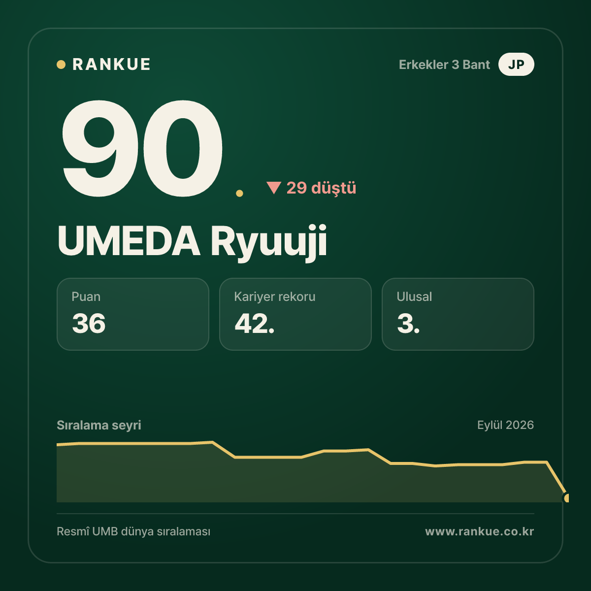 UMEDA Ryuuji — 90.