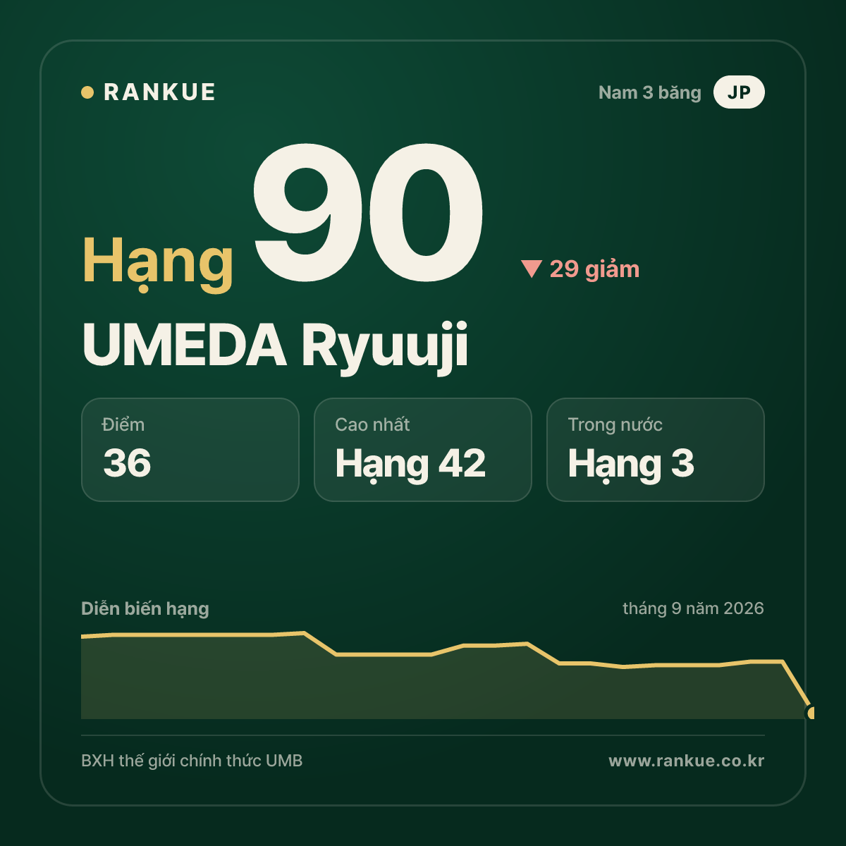 UMEDA Ryuuji — hạng 90