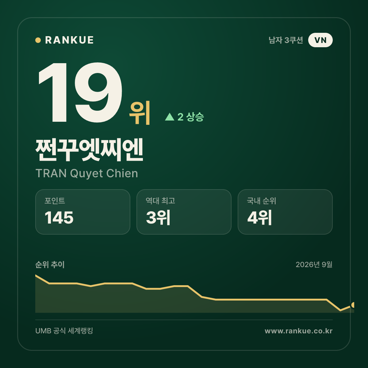 2024 베겔 3쿠션 월드컵 최다 랭킹 포인트 80점 쩐꾸엣찌엔 (TRAN Quyet Chien) — 3쿠션 남자 세계랭킹 선수 카드