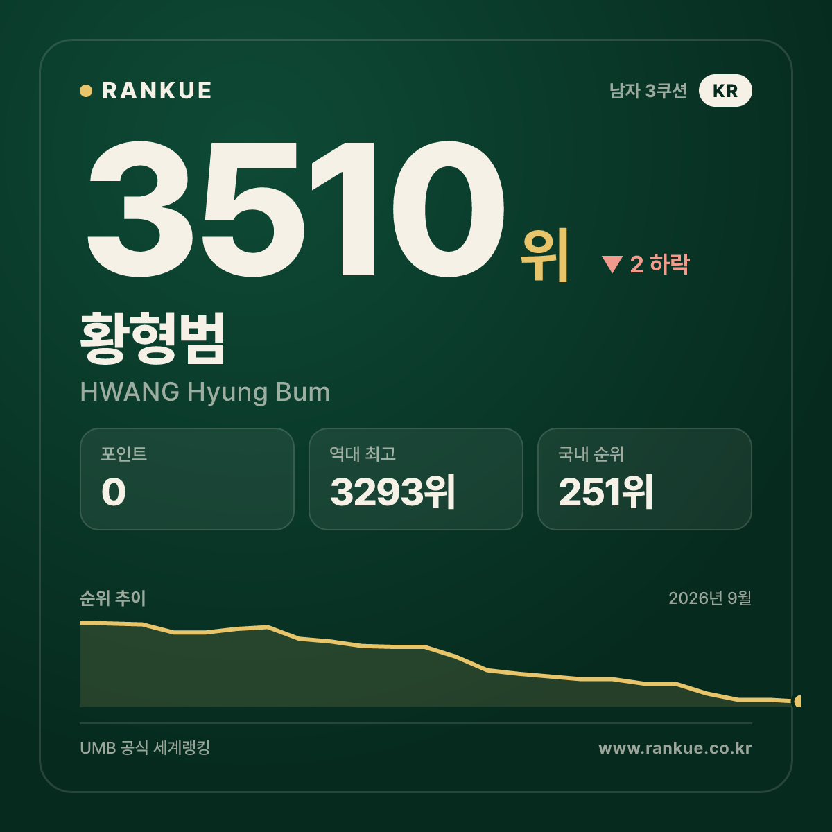 황형범 — 3510위