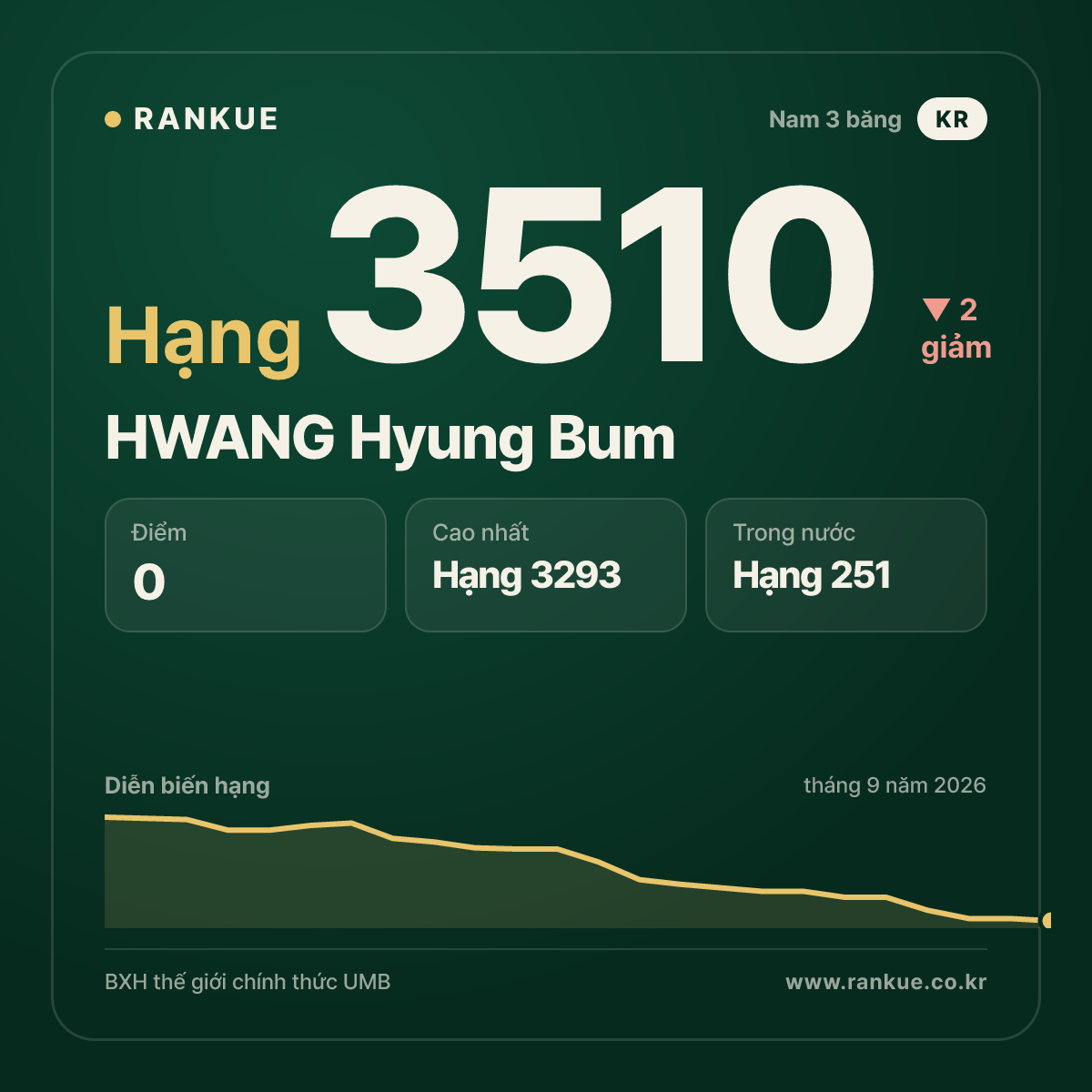 HWANG Hyung Bum — hạng 3510