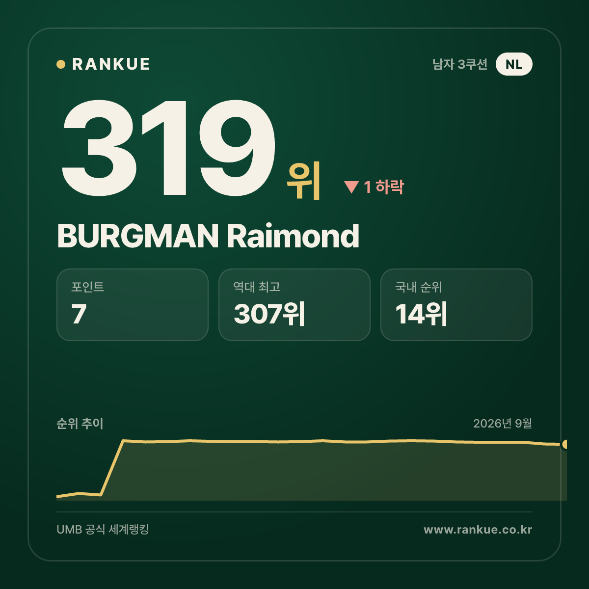 BURGMAN Raimond — 319위
