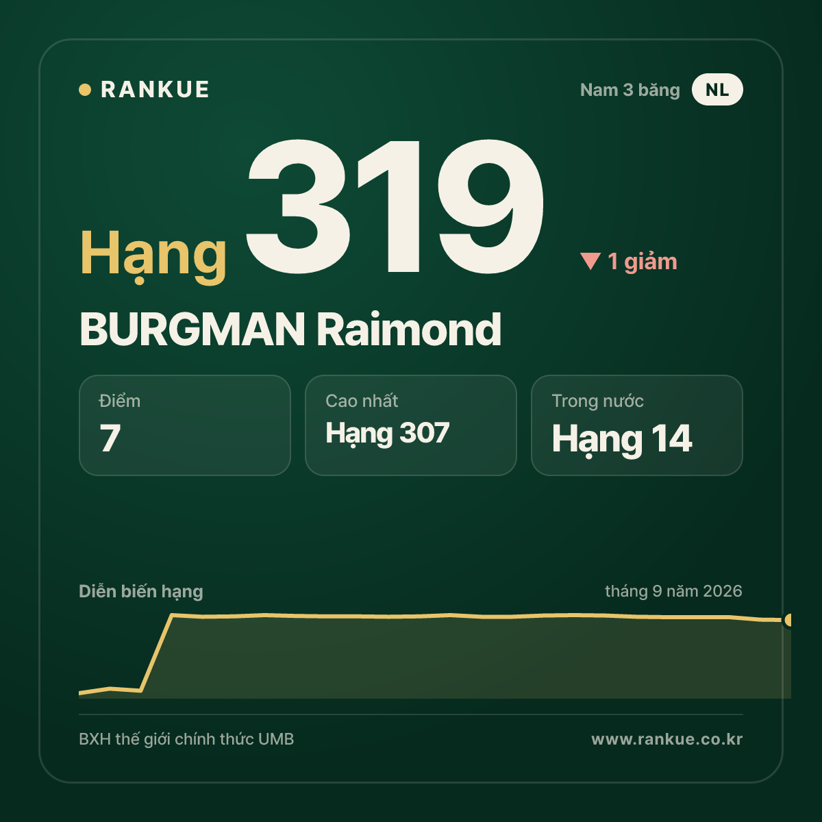 BURGMAN Raimond — hạng 319