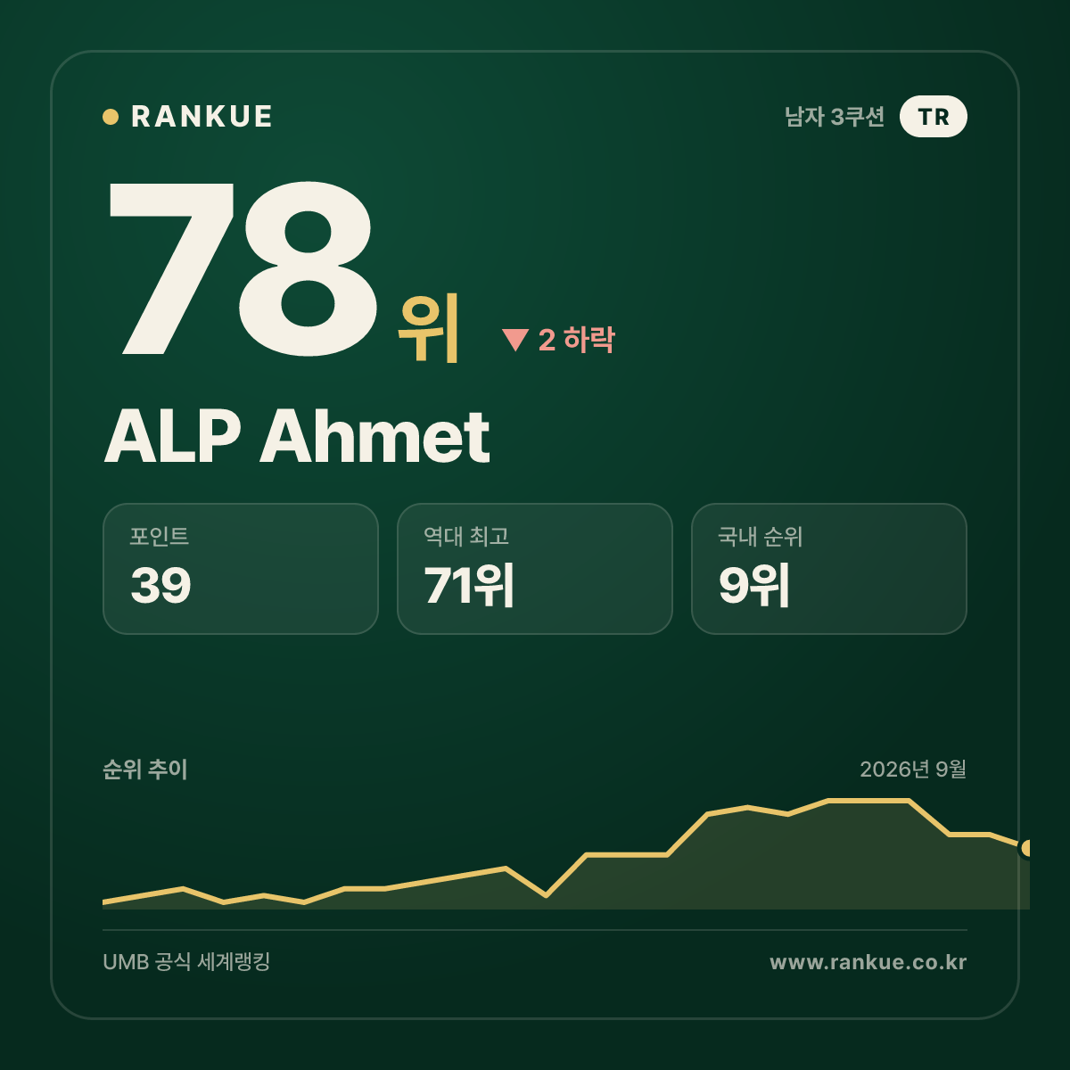 ALP Ahmet — 당구 세계랭킹 78위