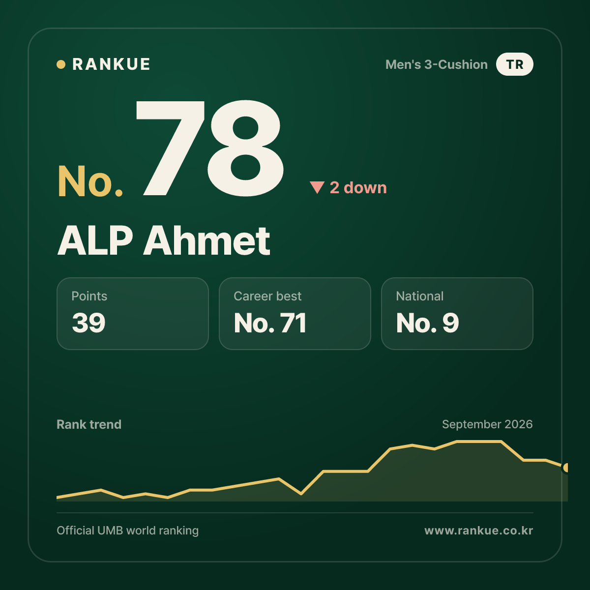 ALP Ahmet — Billiards World Ranking No.78