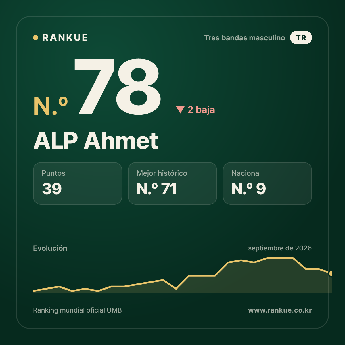 ALP Ahmet — Ranking Mundial de Billar N.º 78