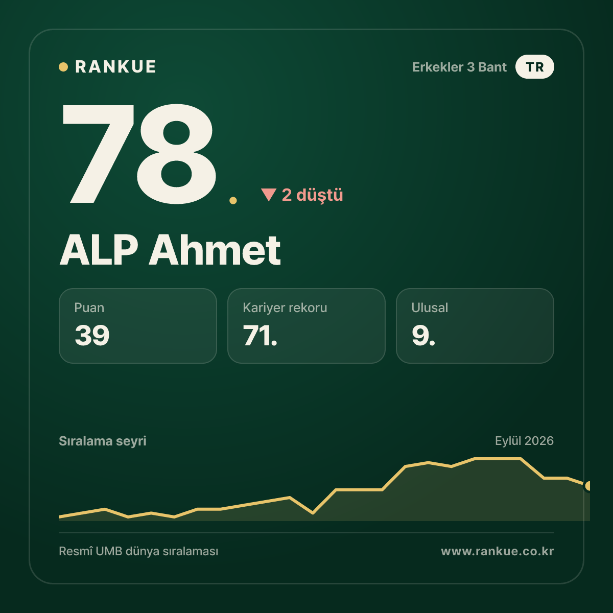 ALP Ahmet — Bilardo Dünya Sıralaması 78.