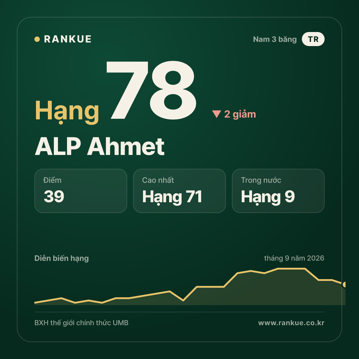 ALP Ahmet — hạng 78