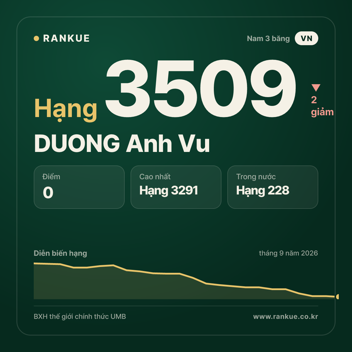 DUONG Anh Vu — hạng 3509