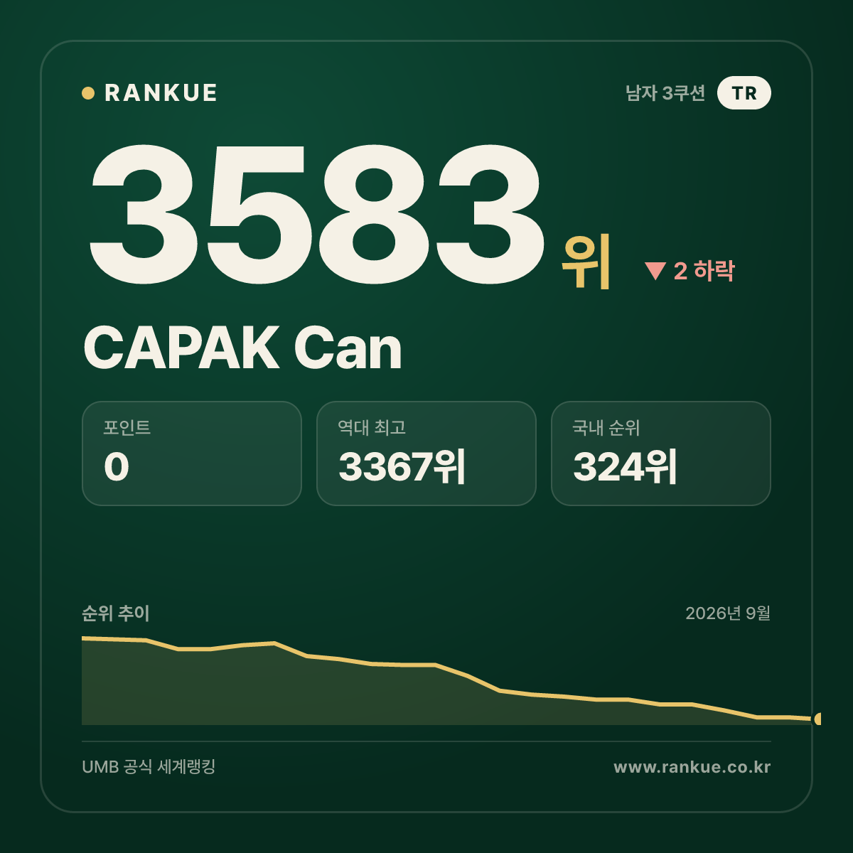 CAPAK Can — 3583위