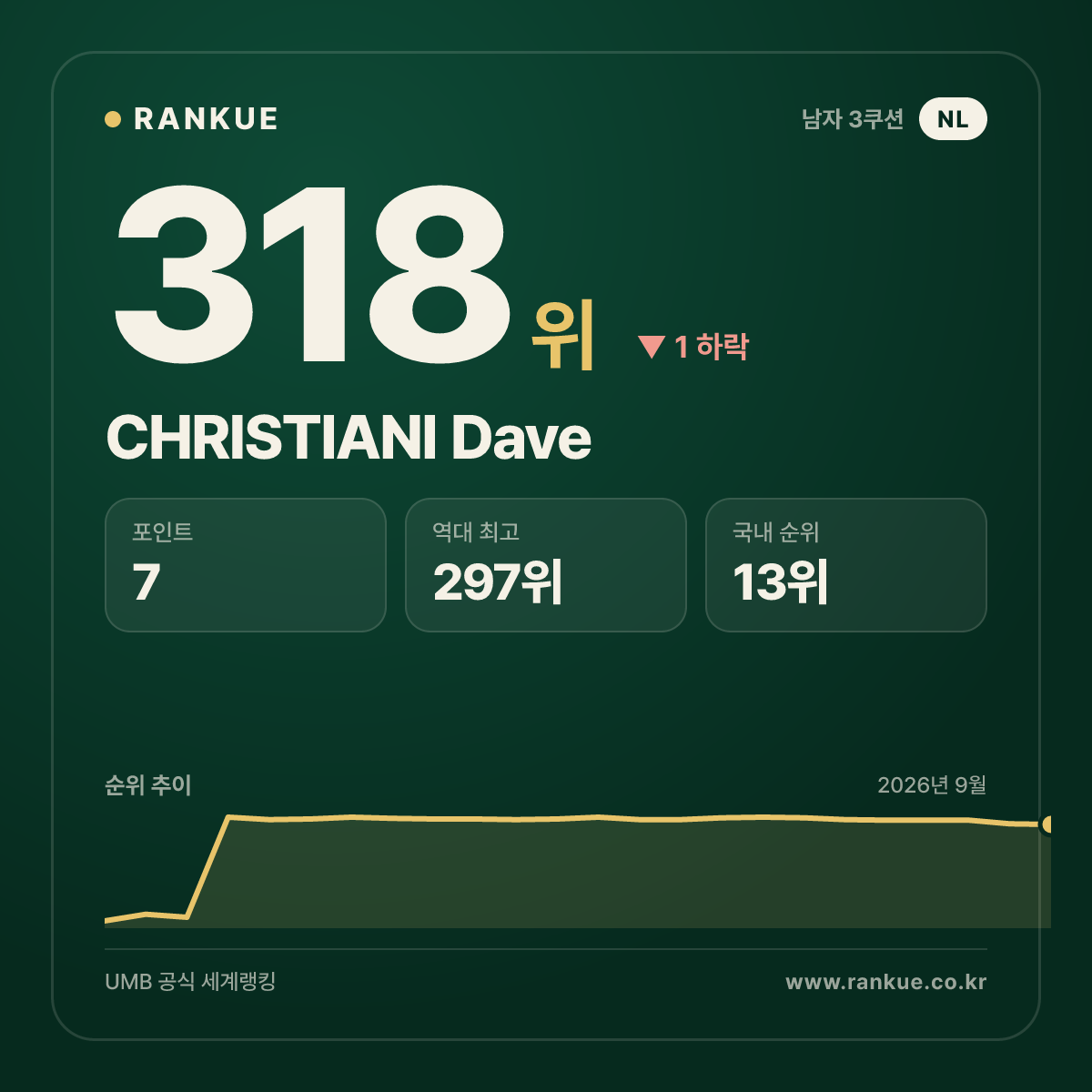 CHRISTIANI Dave — 318위