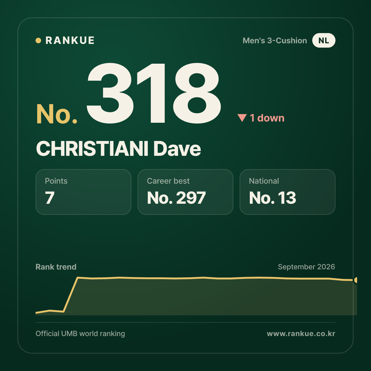 CHRISTIANI Dave — No.318