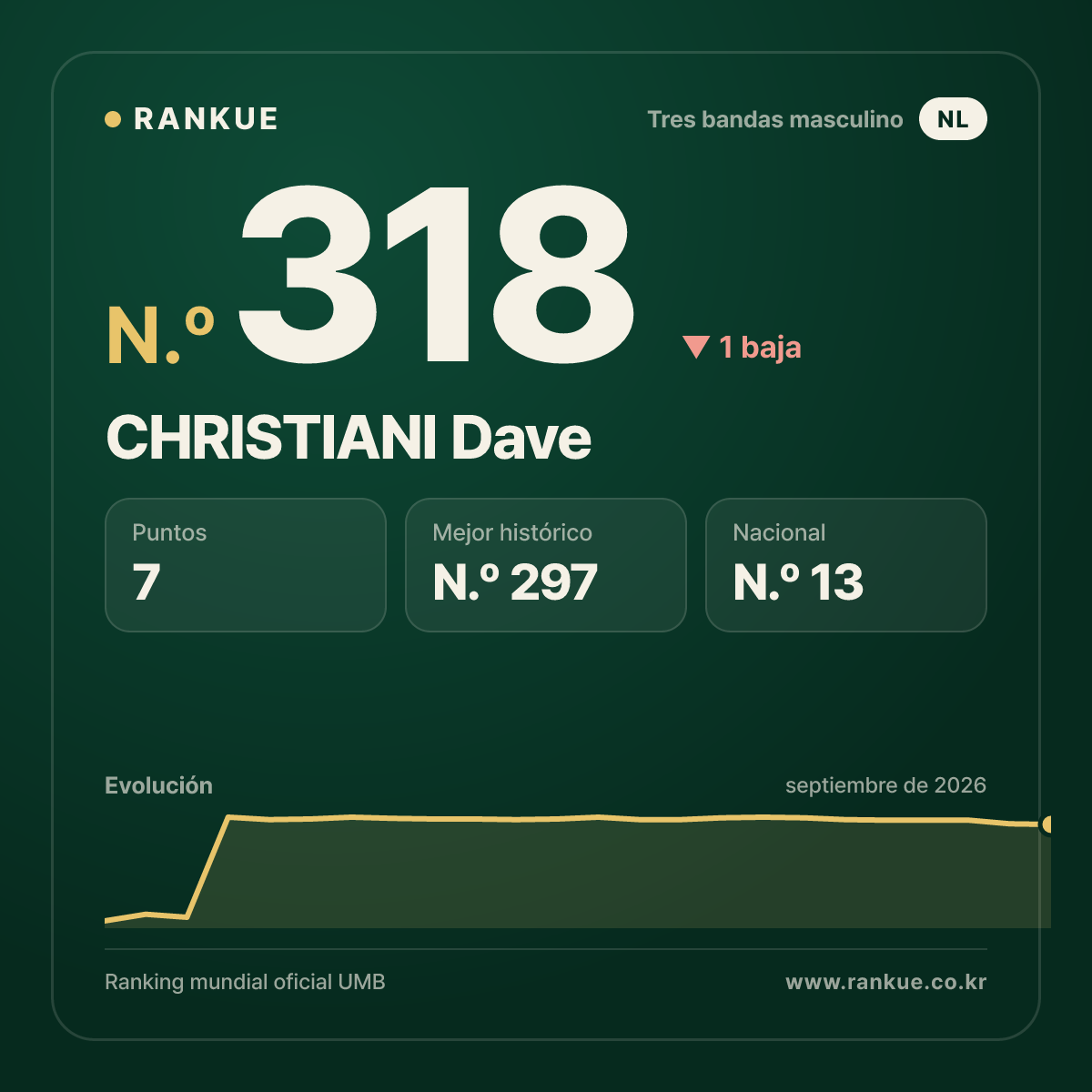 CHRISTIANI Dave — N.º 318
