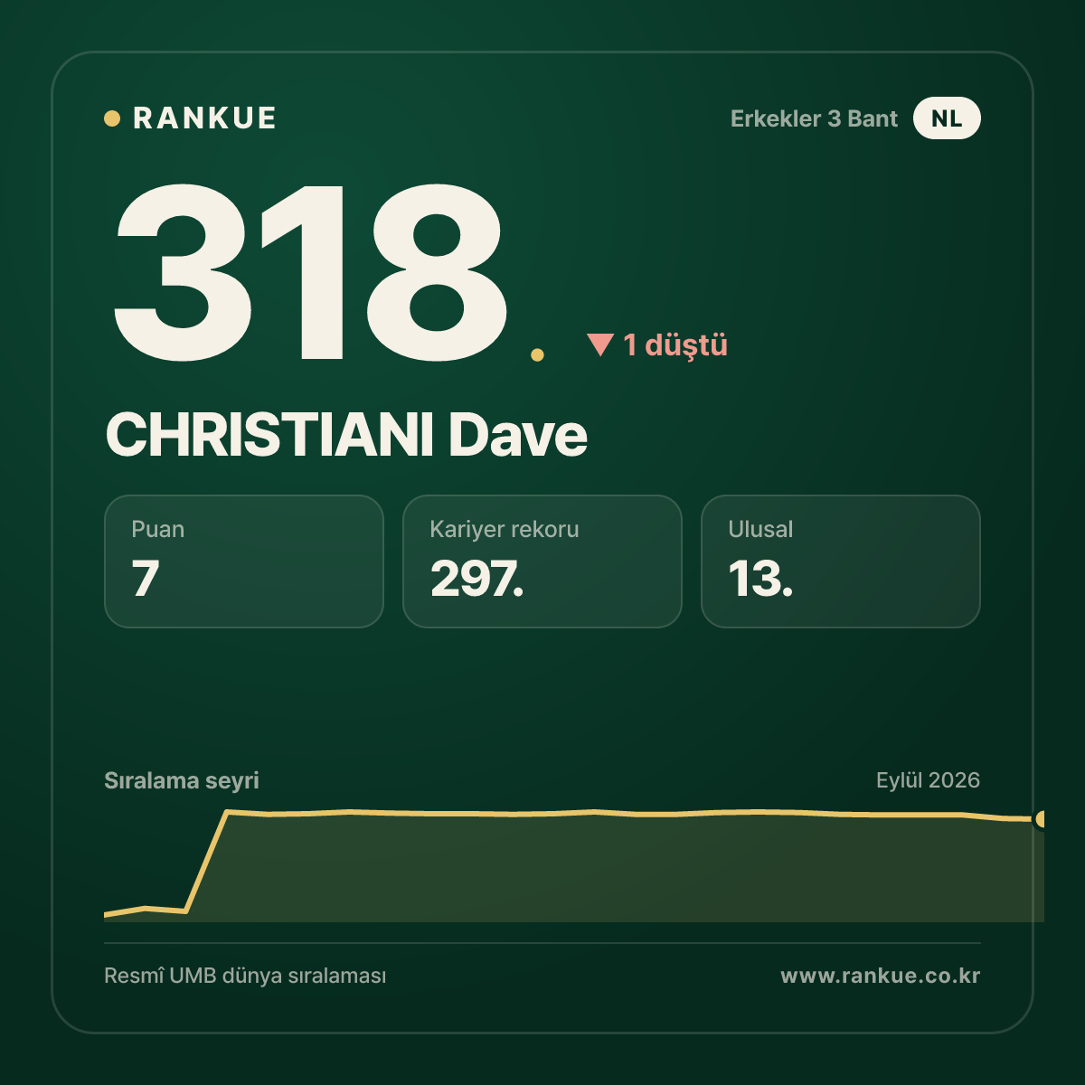 CHRISTIANI Dave — 318.