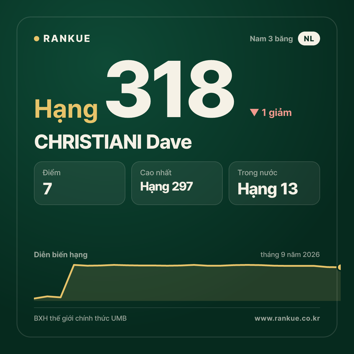 CHRISTIANI Dave — hạng 318