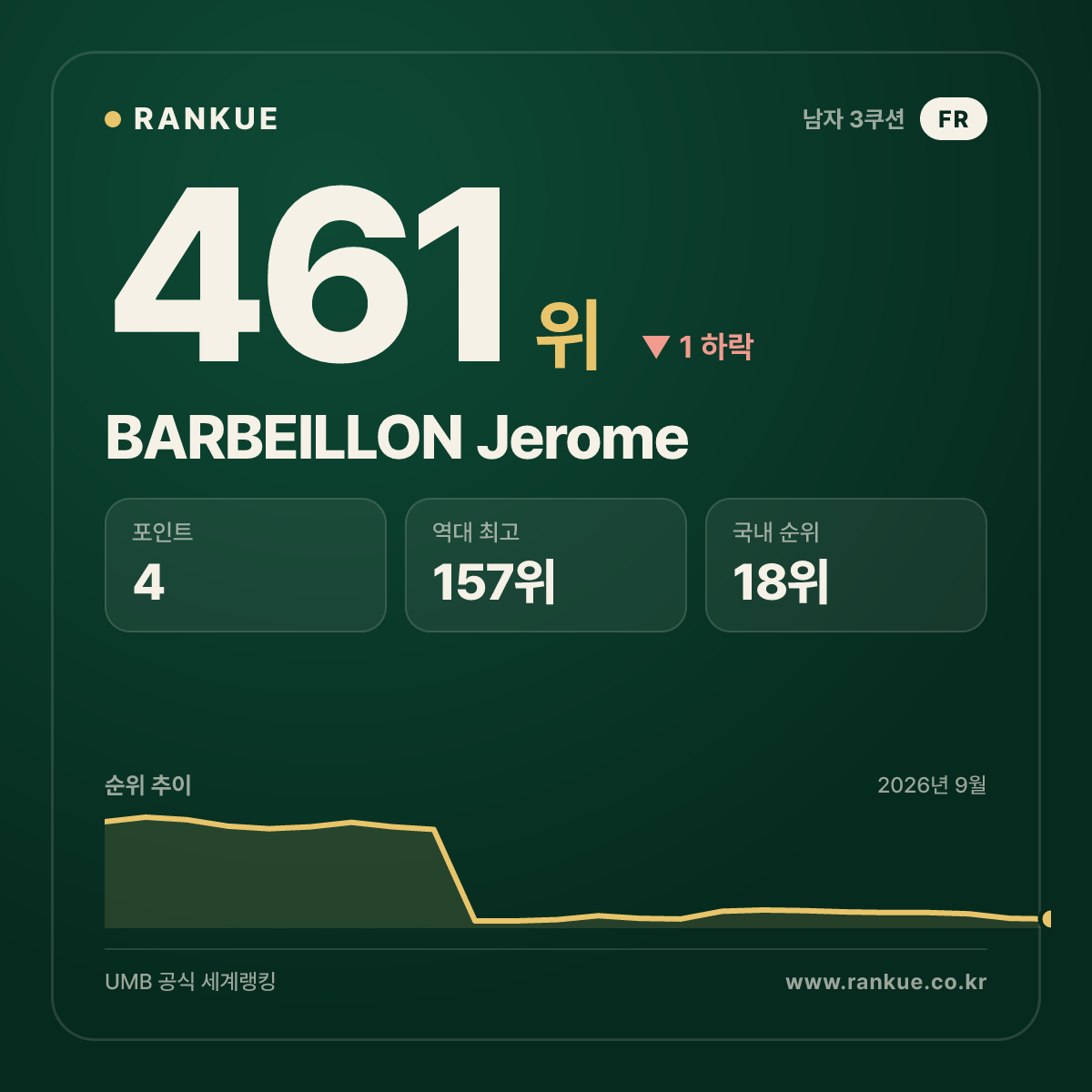 BARBEILLON Jerome — 461위