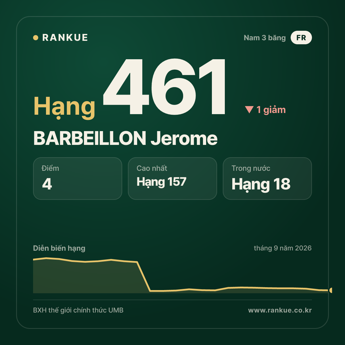 BARBEILLON Jerome — hạng 461