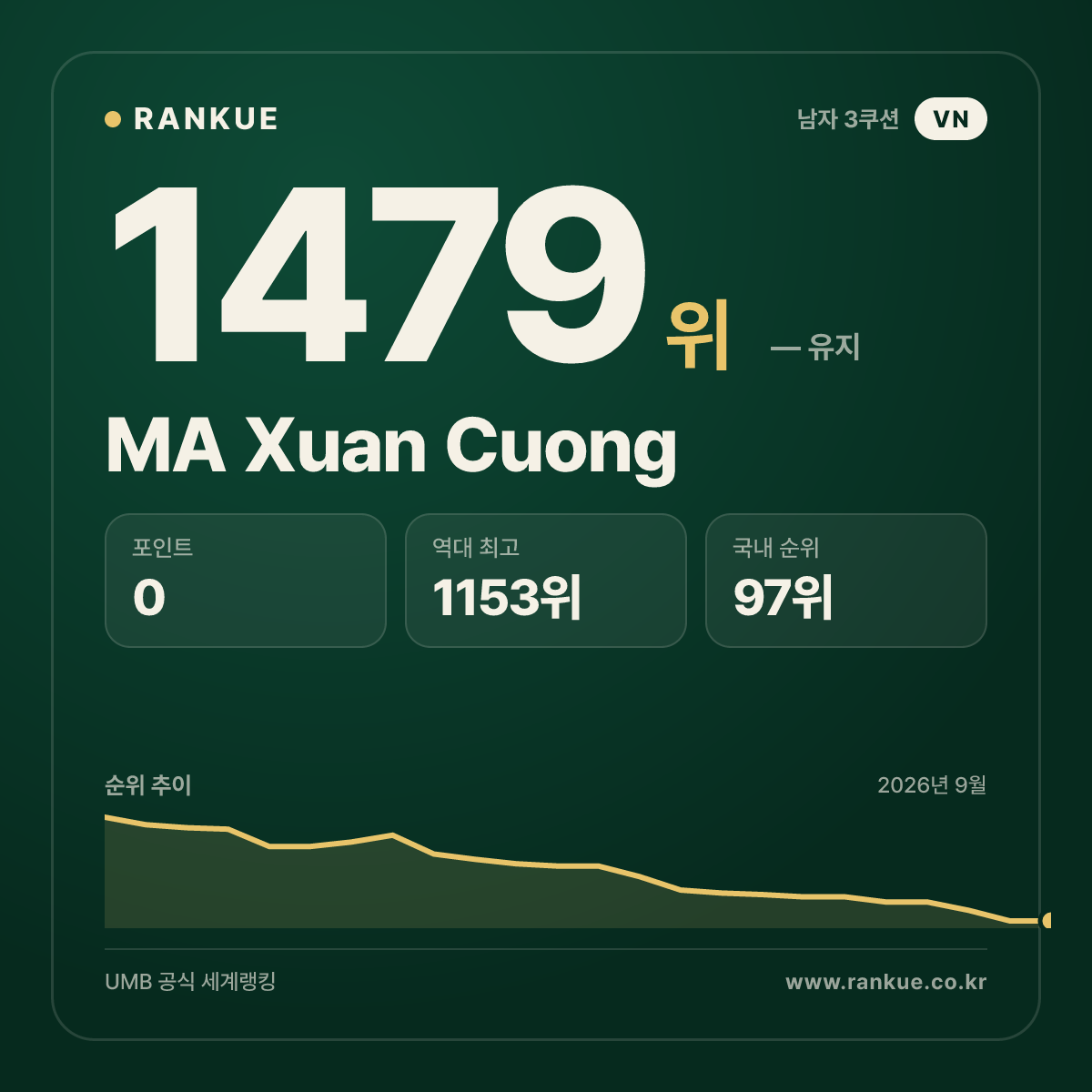 MA Xuan Cuong — 당구 세계랭킹 1479위