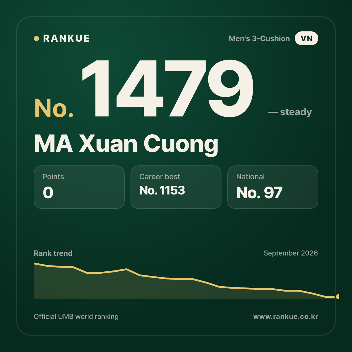 MA Xuan Cuong — Billiards World Ranking No.1479