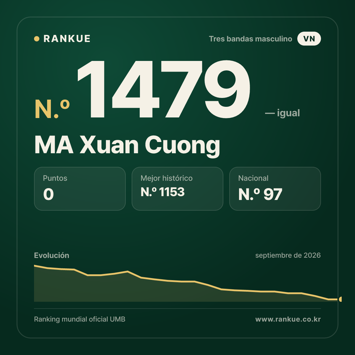 MA Xuan Cuong — Ranking Mundial de Billar N.º 1479