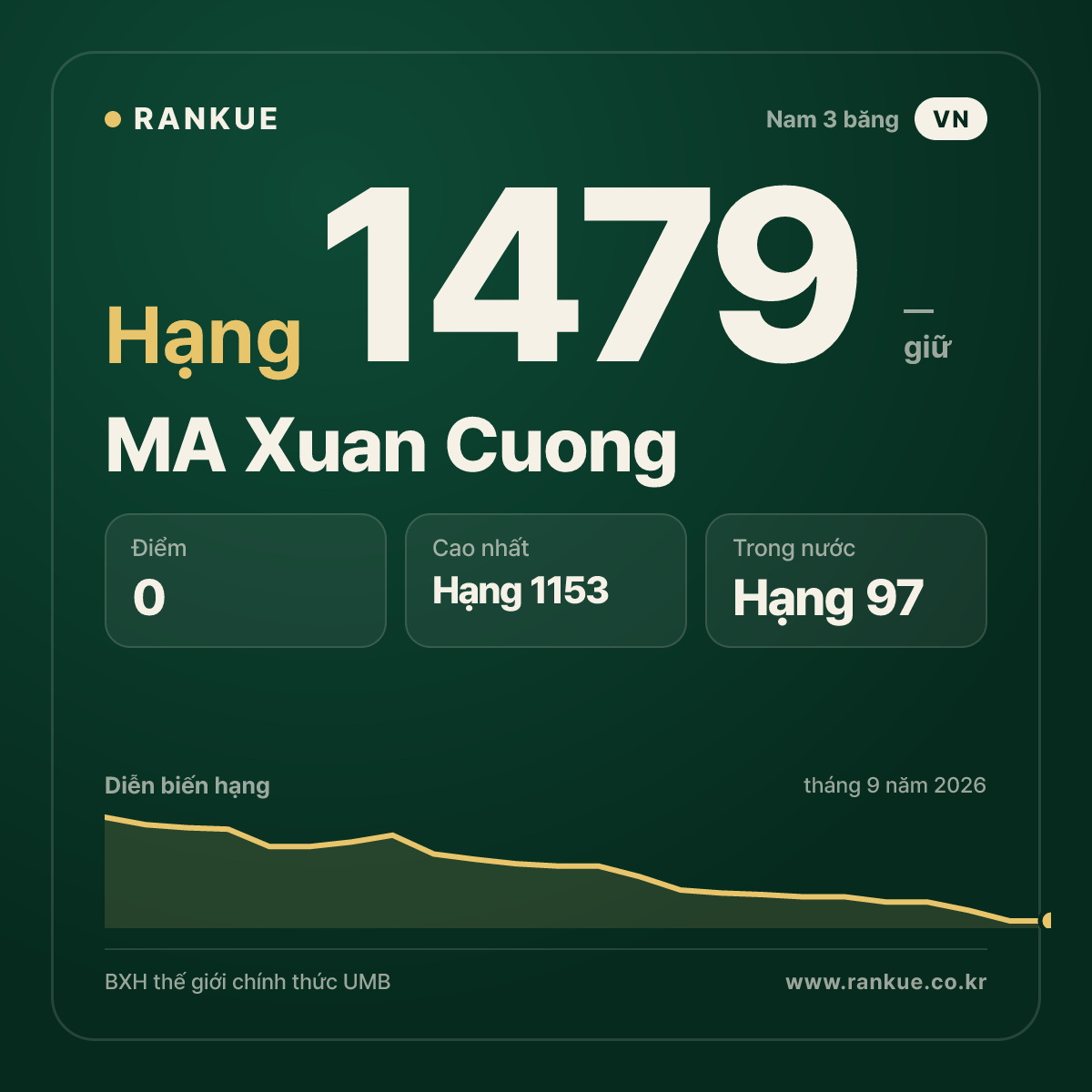 MA Xuan Cuong — BXH Bida Thế giới hạng 1479