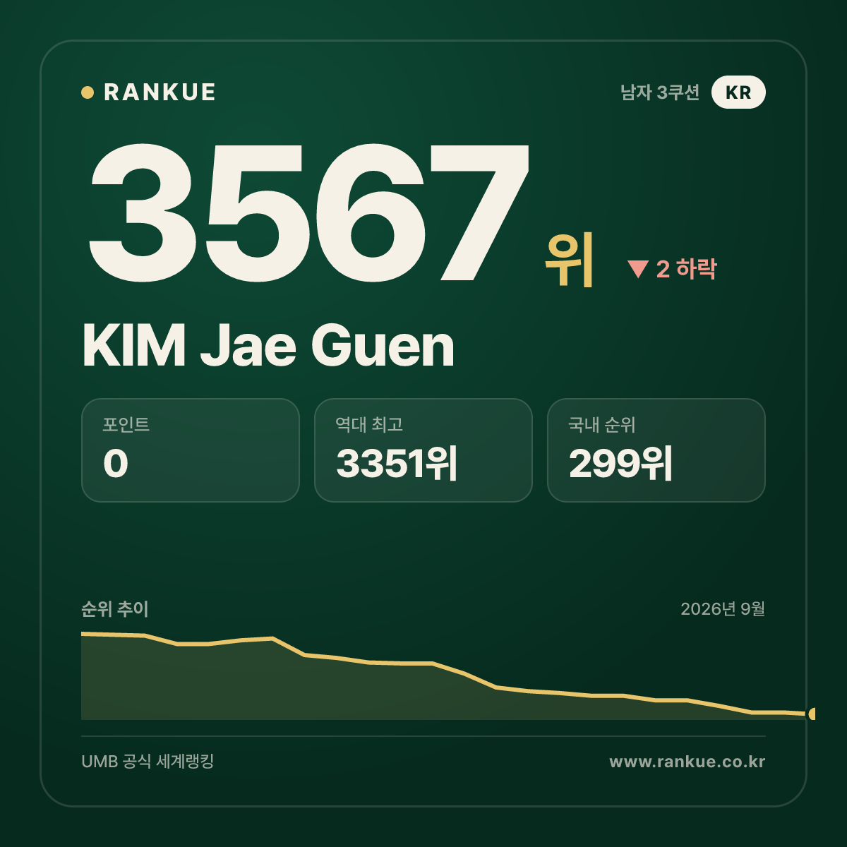 KIM Jae Guen — 3567위