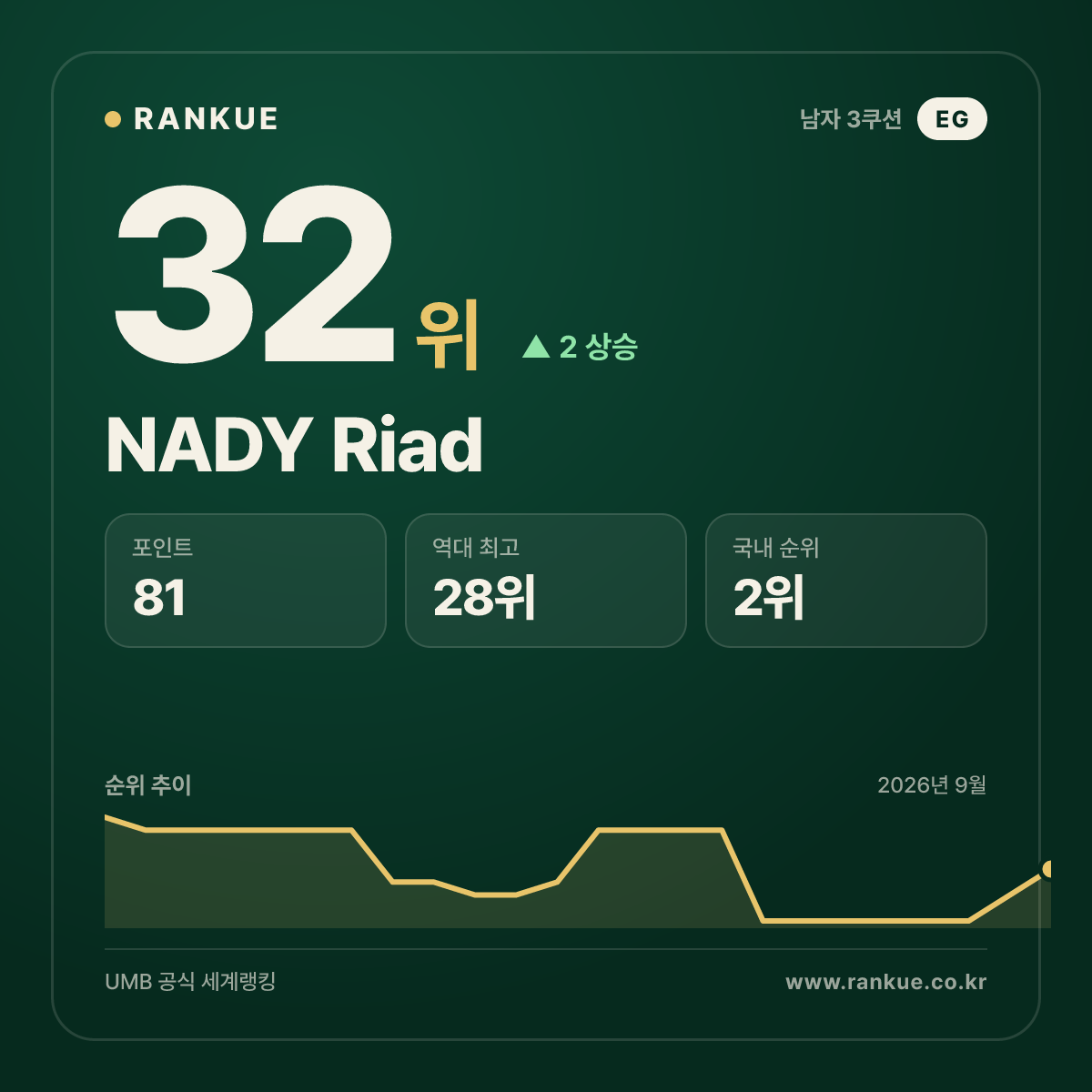 NADY Riad — 32위
