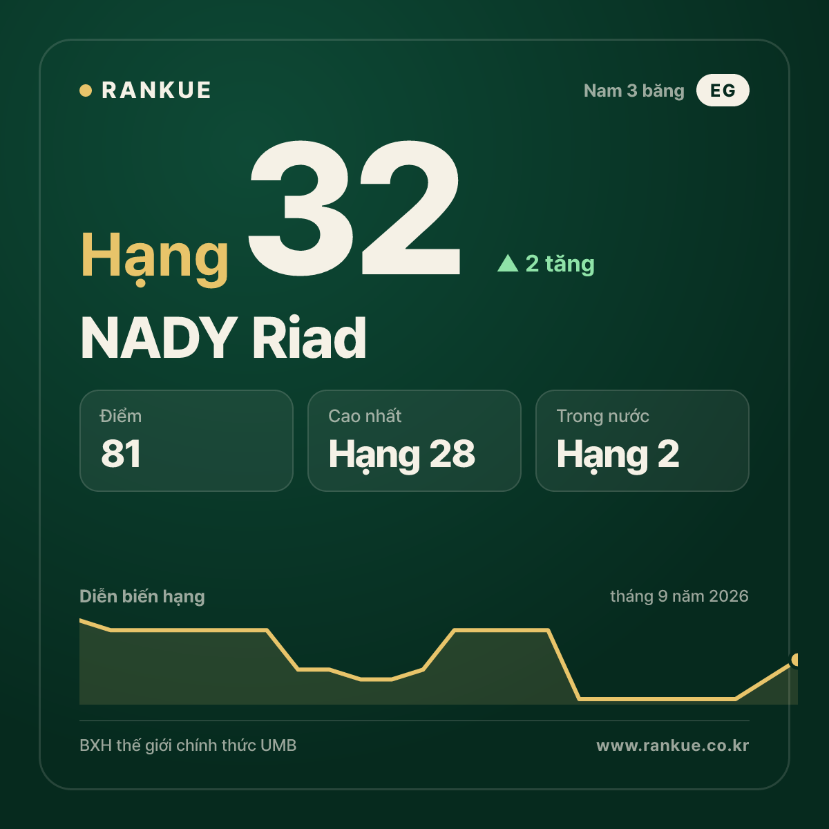 NADY Riad — BXH Bida Thế giới hạng 32