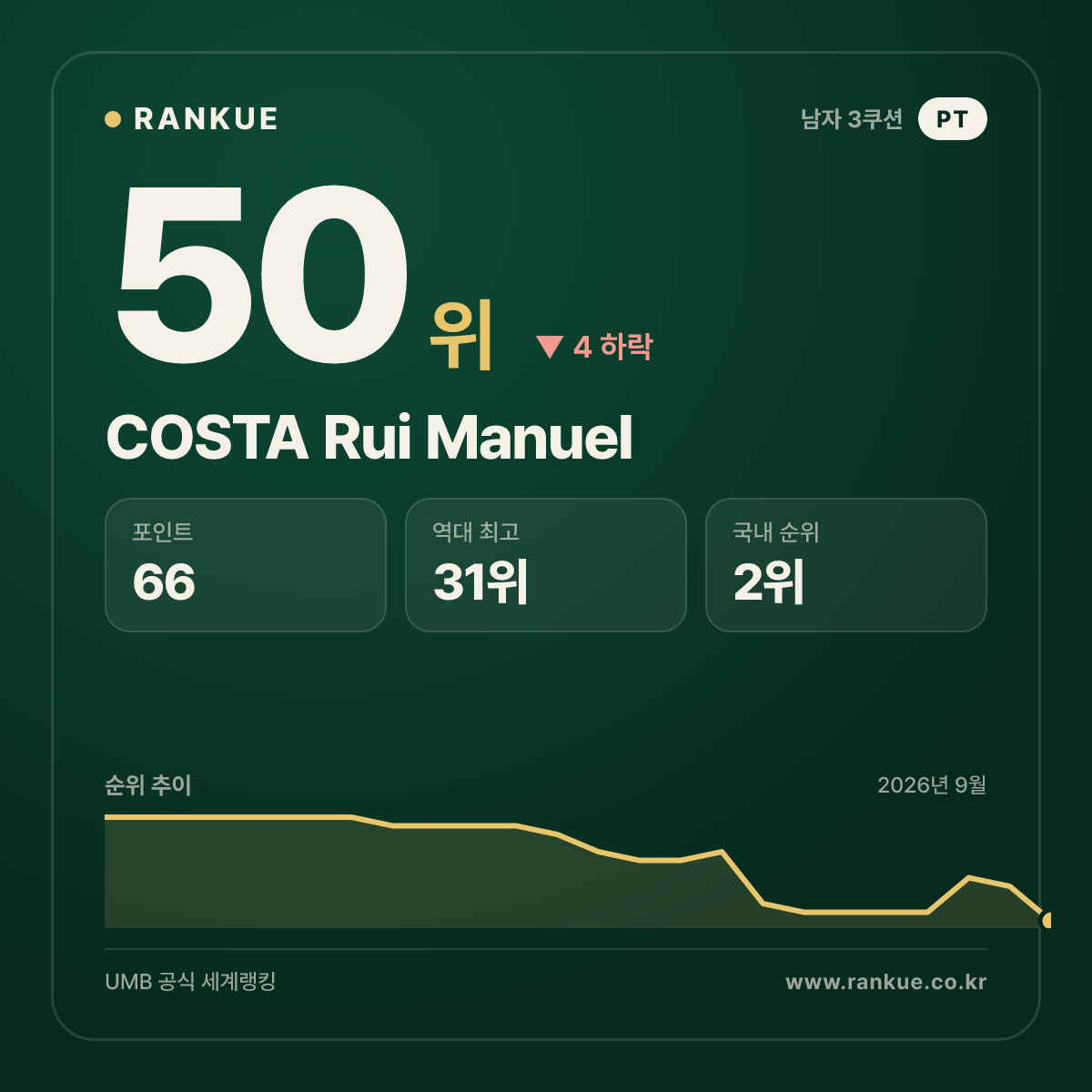 COSTA Rui Manuel — 50위