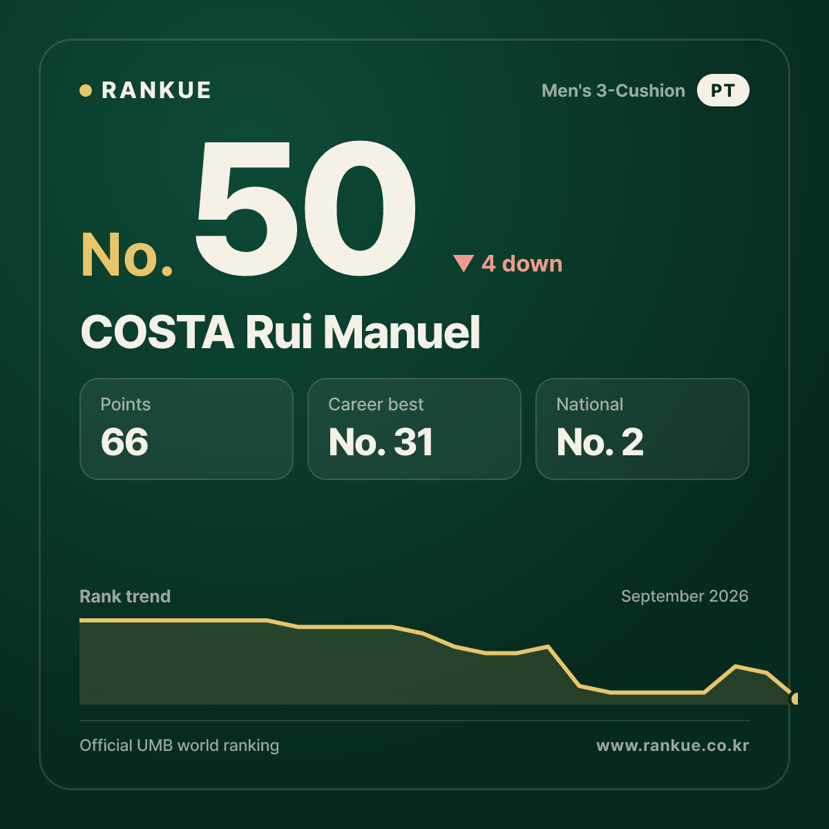 COSTA Rui Manuel — Billiards World Ranking No.50