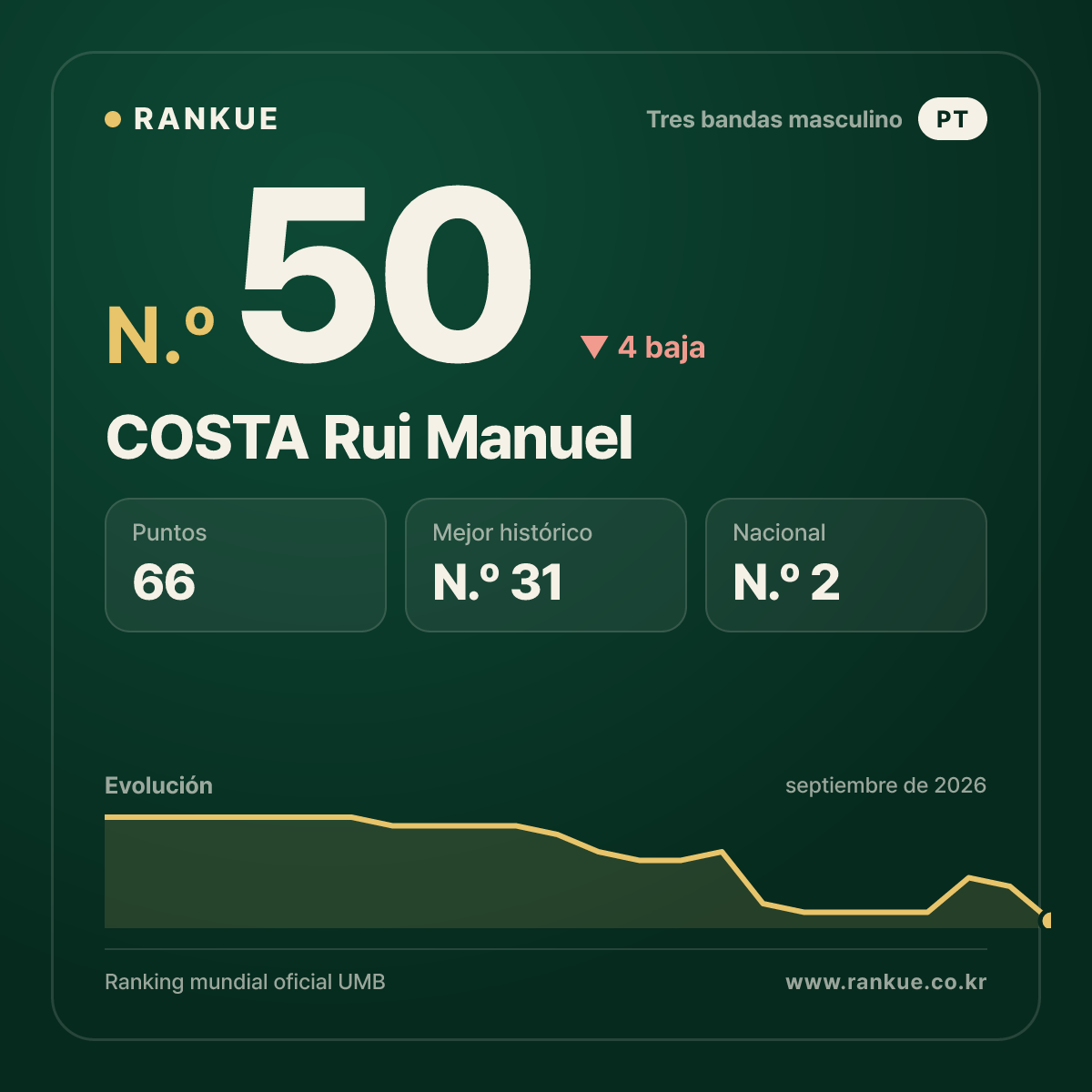 COSTA Rui Manuel — Ranking Mundial de Billar N.º 50