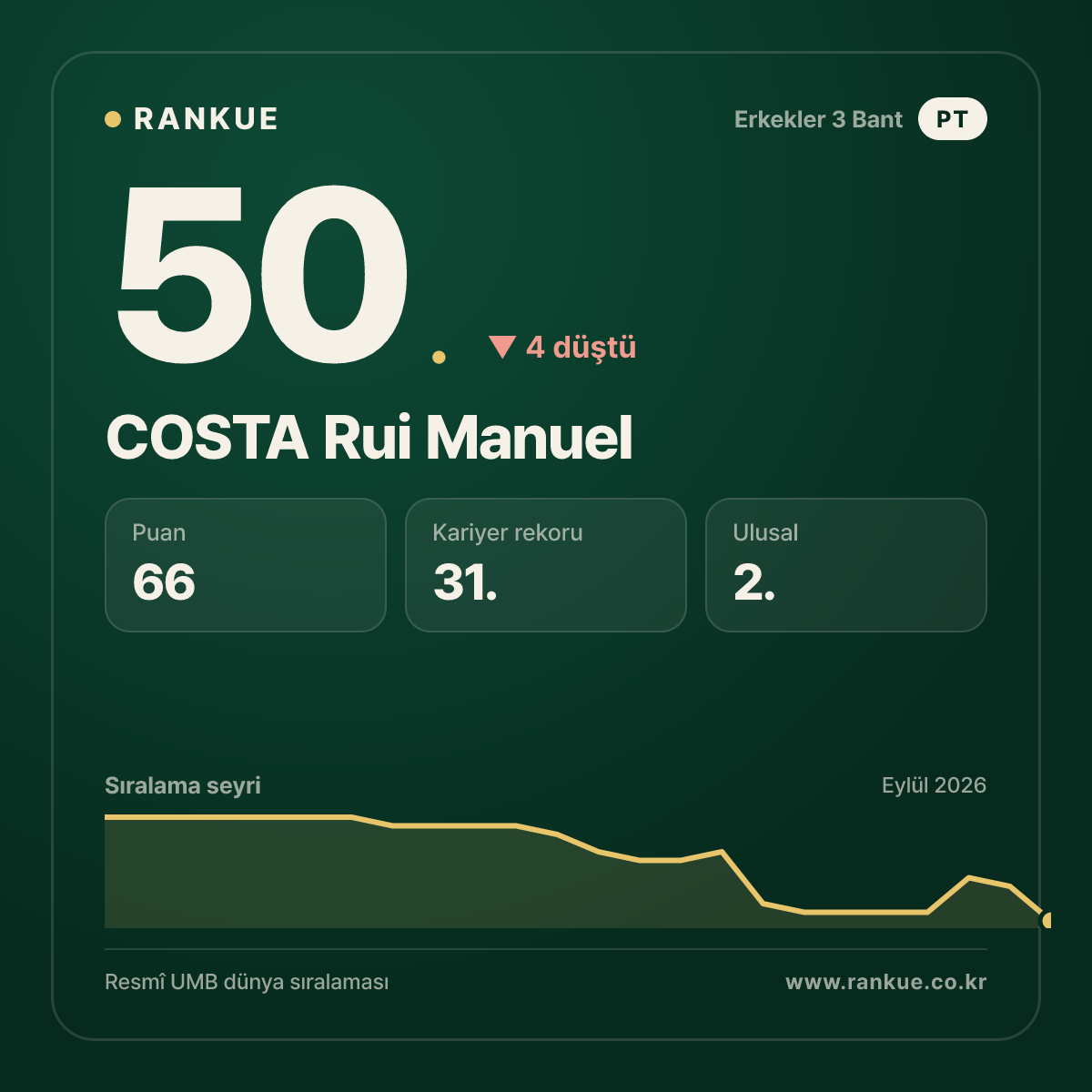 COSTA Rui Manuel — Bilardo Dünya Sıralaması 50.