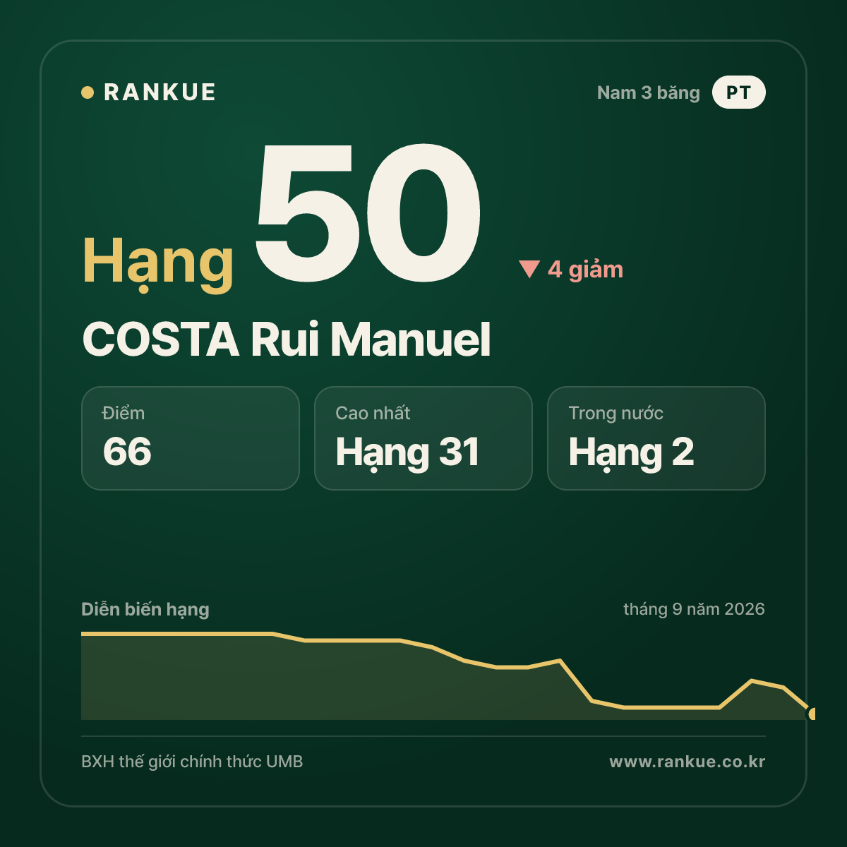 COSTA Rui Manuel — hạng 50