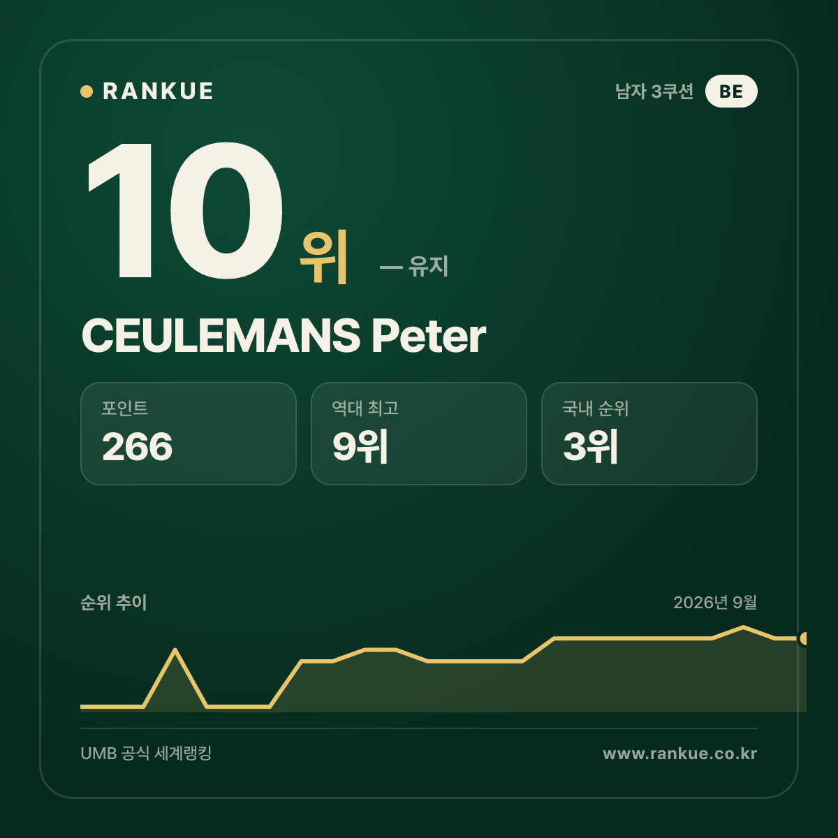 CEULEMANS Peter — 10위