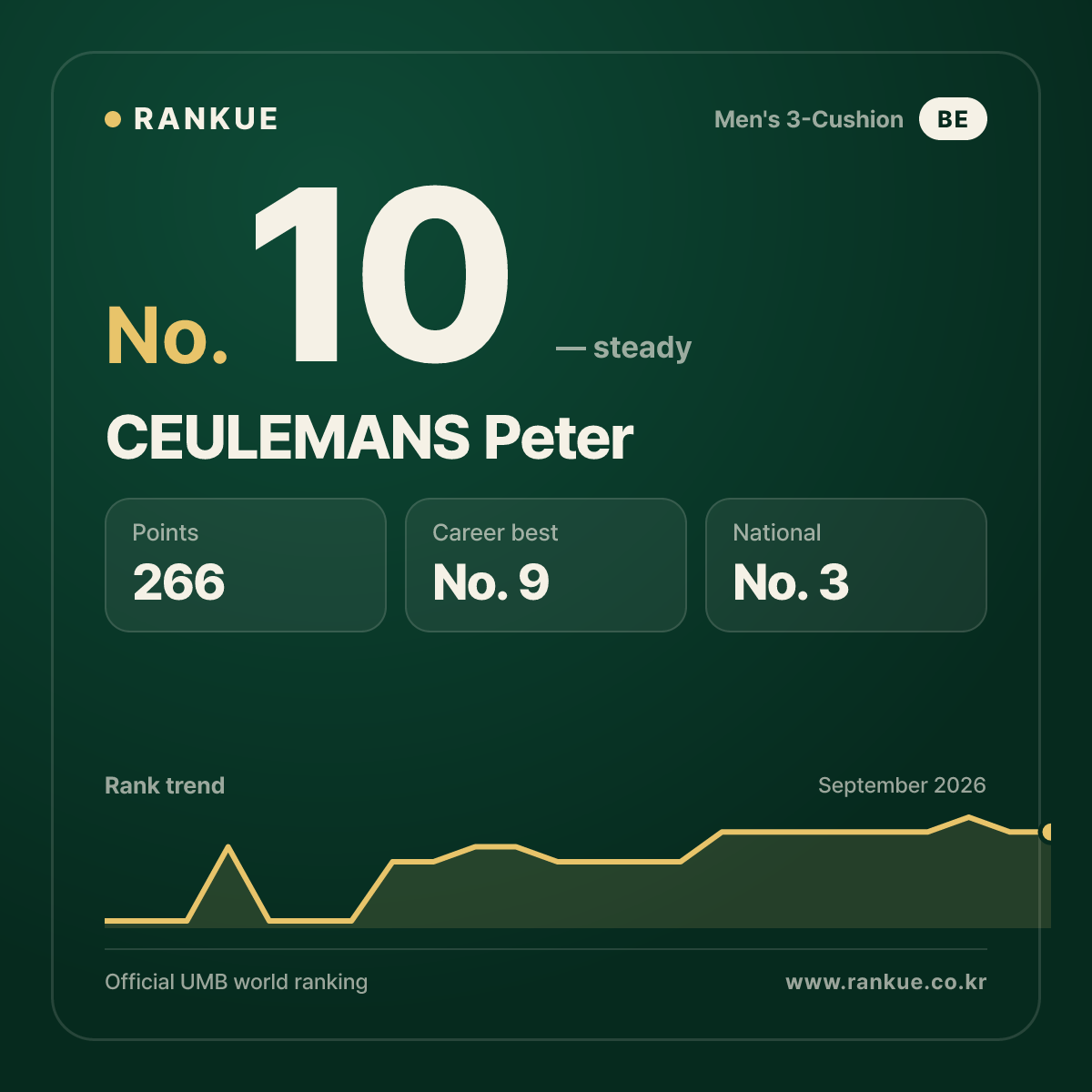 CEULEMANS Peter — No.10