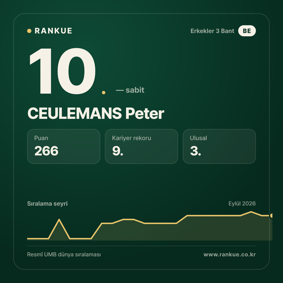 CEULEMANS Peter — 10.