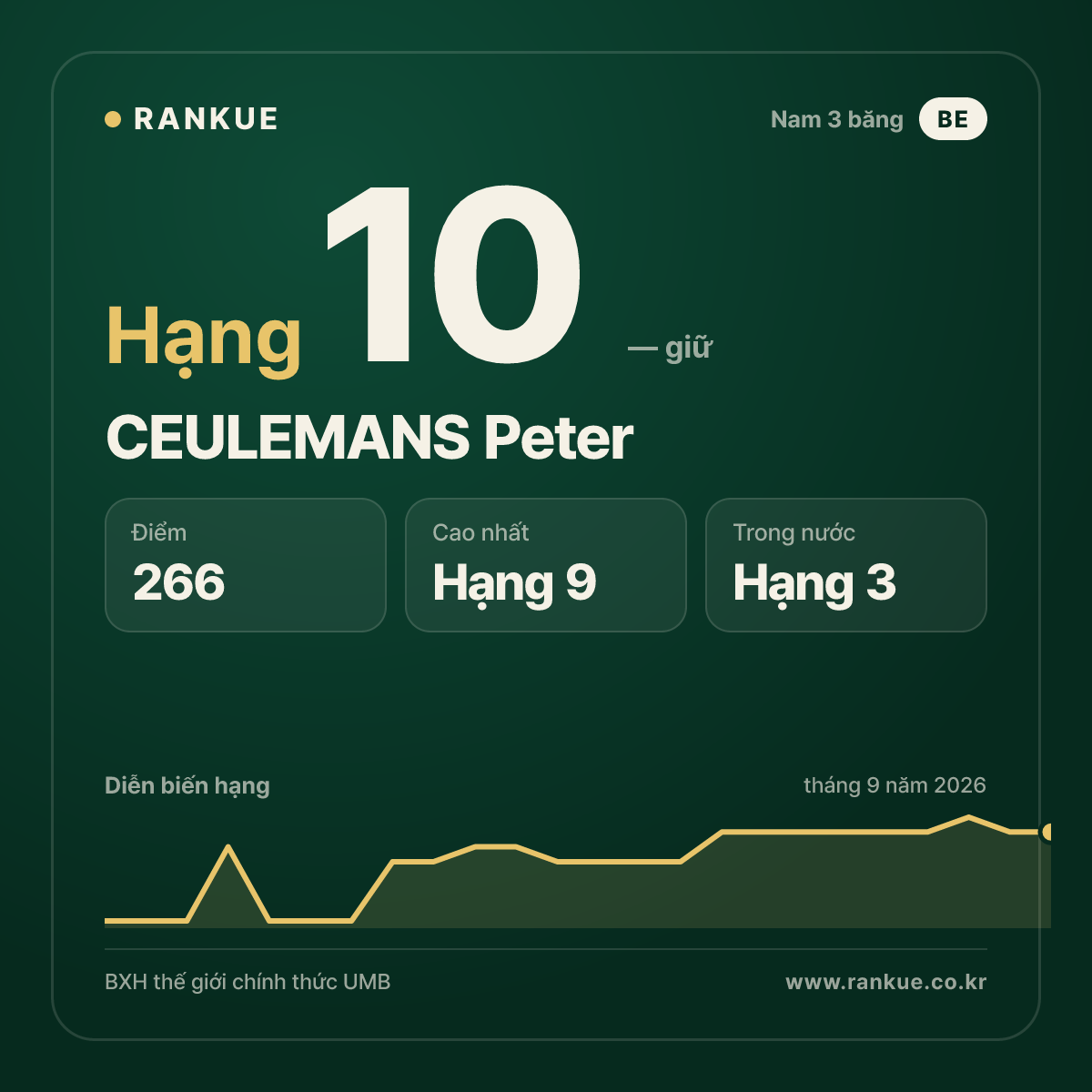 CEULEMANS Peter — hạng 10