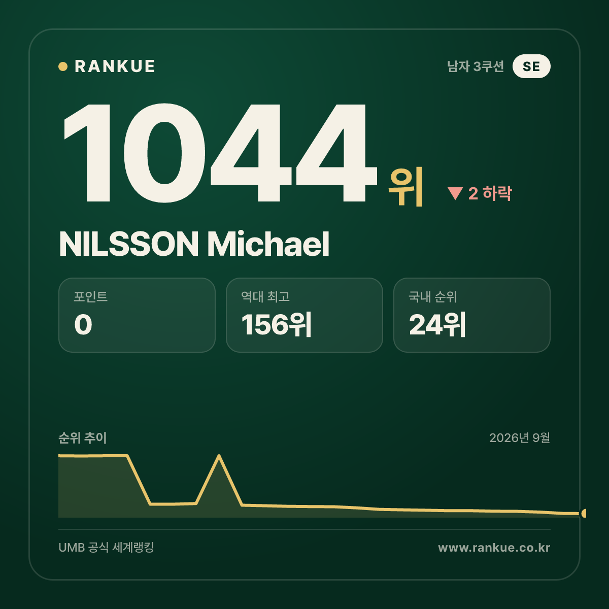 NILSSON Michael — 당구 세계랭킹 1044위