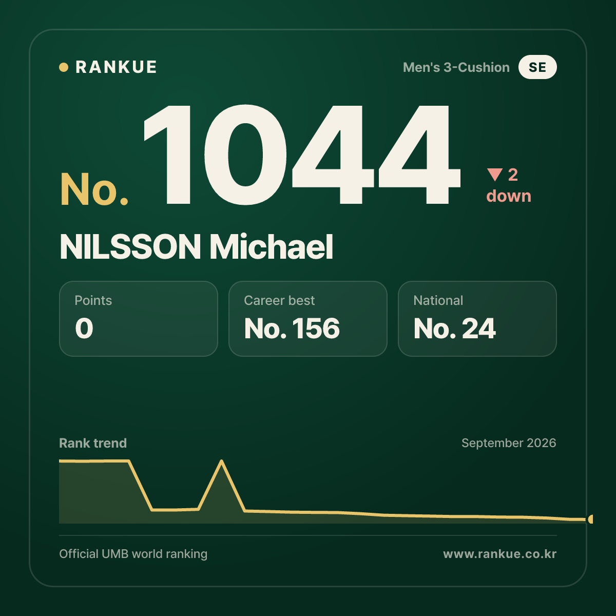 NILSSON Michael — Billiards World Ranking No.1044