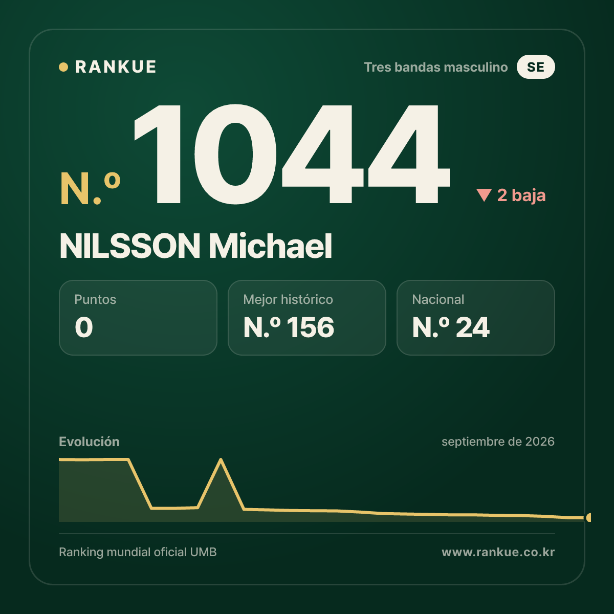 NILSSON Michael — Ranking Mundial de Billar N.º 1044
