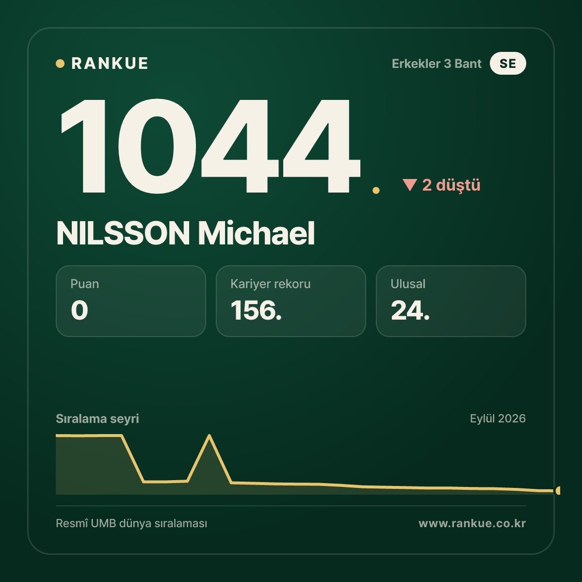 NILSSON Michael — Bilardo Dünya Sıralaması 1044.
