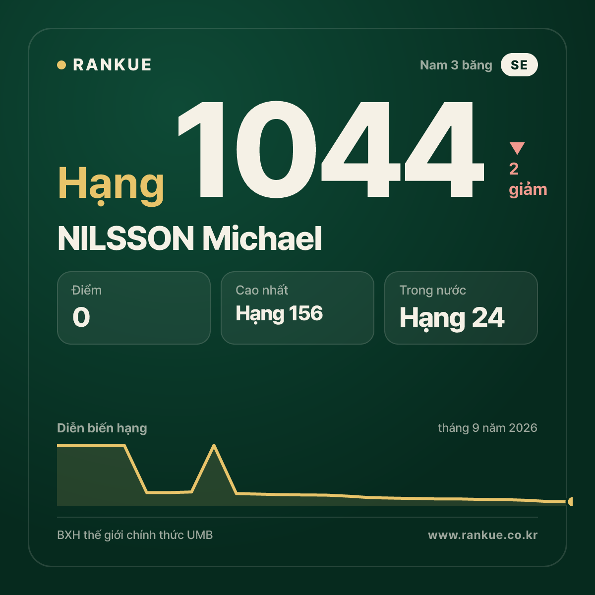 NILSSON Michael — BXH Bida Thế giới hạng 1044
