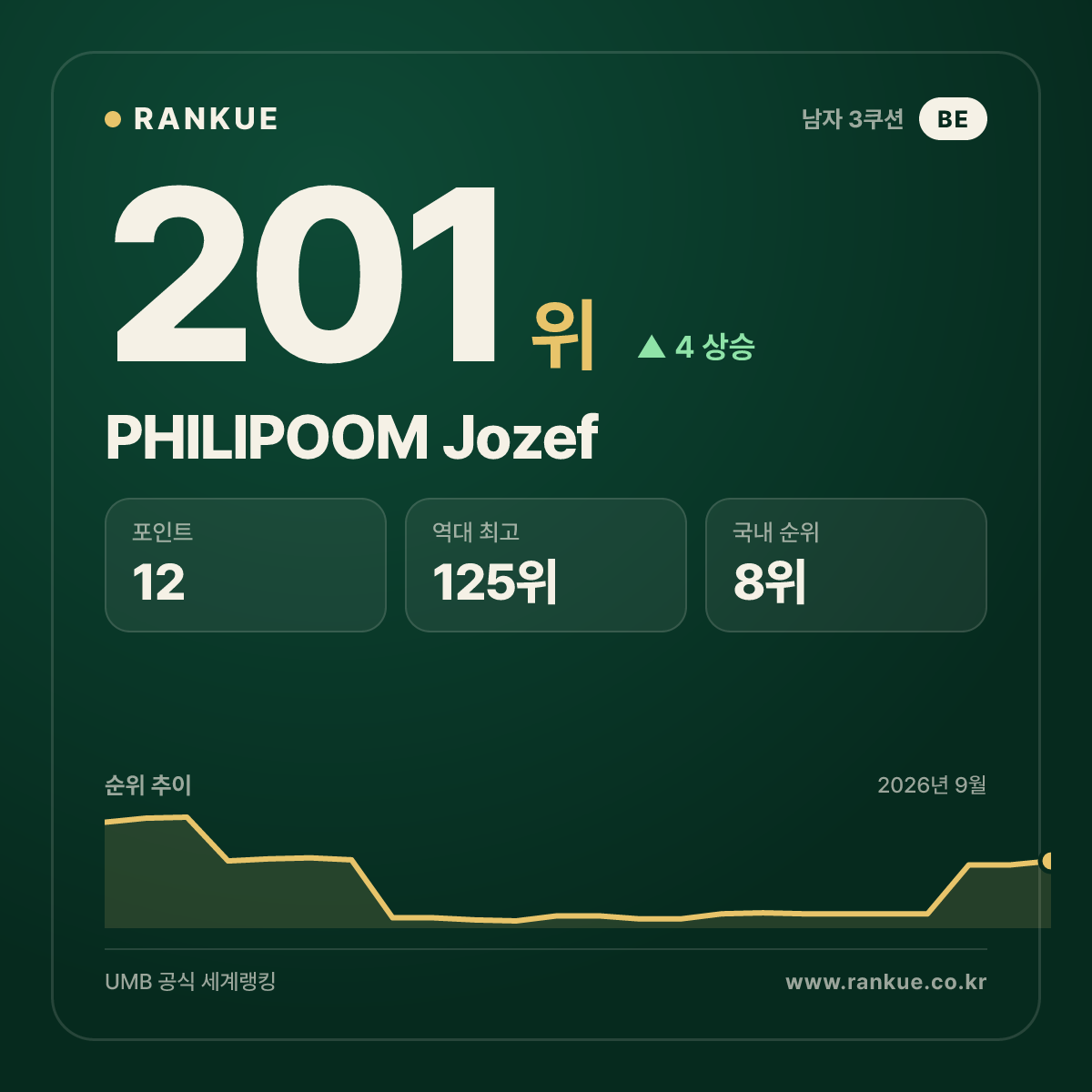 PHILIPOOM Jozef — 201위